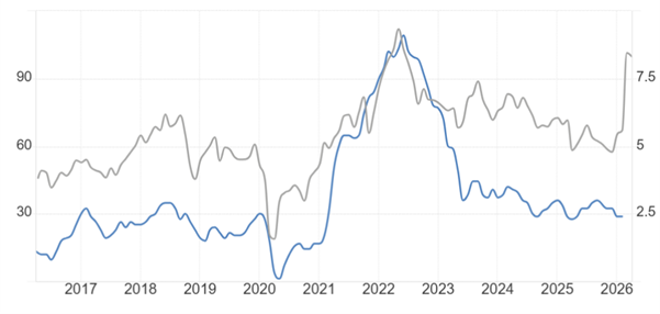 ATFX：美国3月CPI数据来袭，高油价或致通胀跳涨