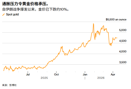 ATFX:谈判重燃希望黄金小幅回暖,今晚美国PPI能否成为突破口?