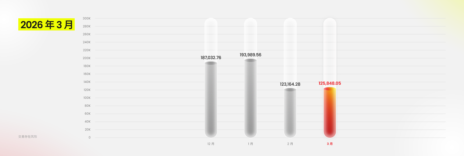 D Prime 2026 年 3 月份交易量报告