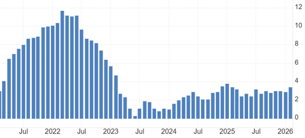 ATFX:美国3月PPI数据来袭,预计增幅较大