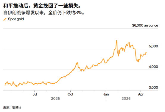 ATFX：美伊有望谈判重启市场乐观，黄金突破4850美元后反弹确立？