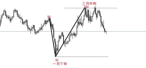 ATFX：特朗普威胁解除鲍威尔职务，美指跌破98点