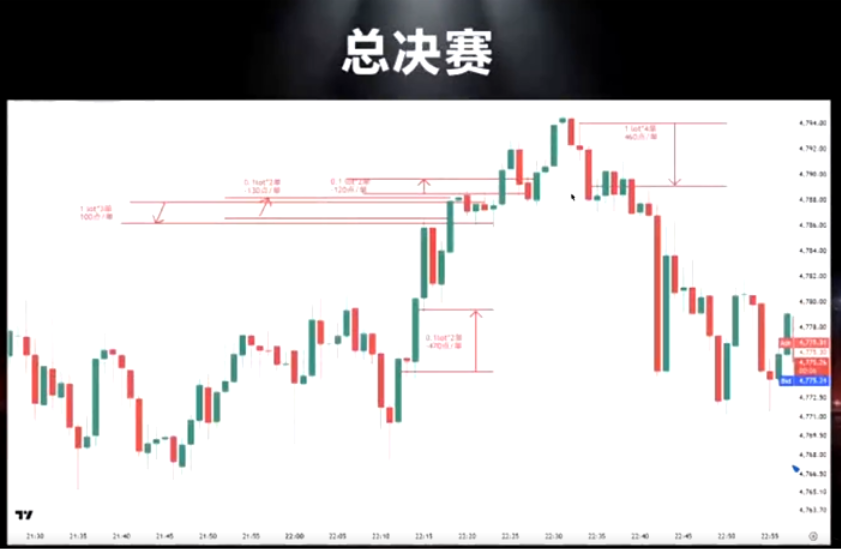 D Prime 独家专访 #DooTrader 总冠军  Trader  X，亲自拆解夺冠 3 大实战操作