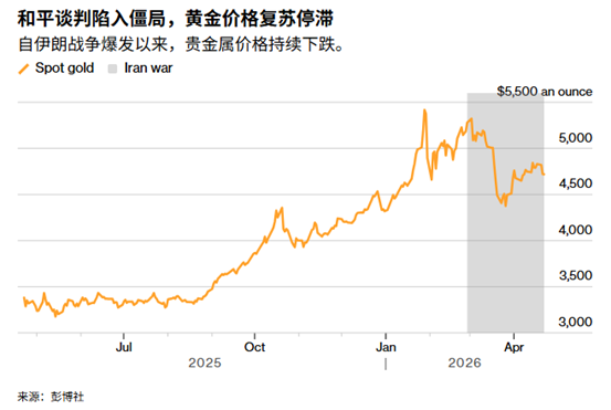 ATFX：特朗普宣布延长停火，但黄金却涨不动了？
