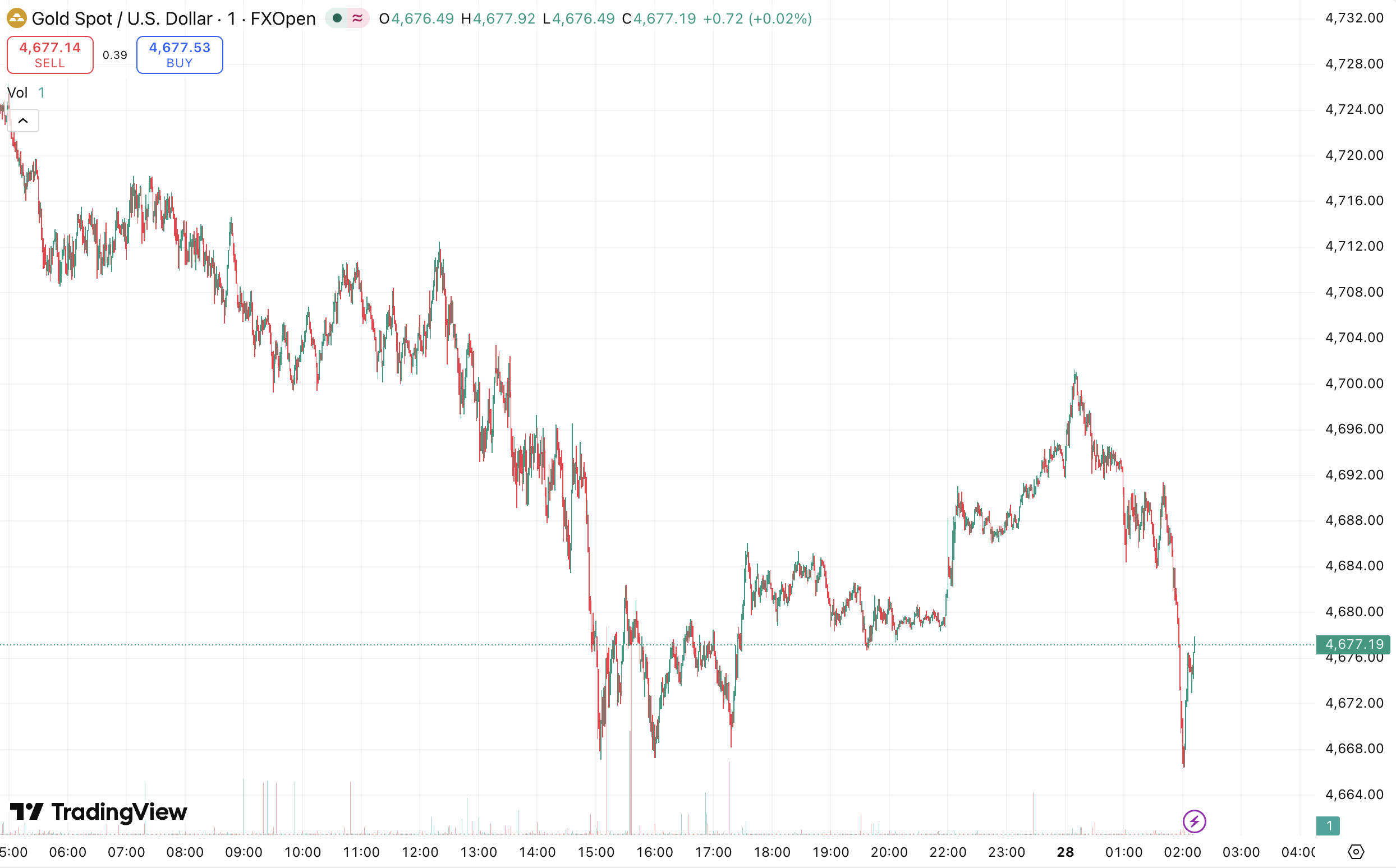 D Prime 每日汇评 | 通胀担忧加剧，金价重回 4700 下方