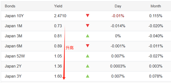 ATFX汇评：日本央行维持0.75%的利率不变，但三名委员支持加息