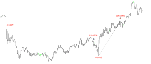 ATFX：日央行植田和男发布会，USDJPY先跌后涨