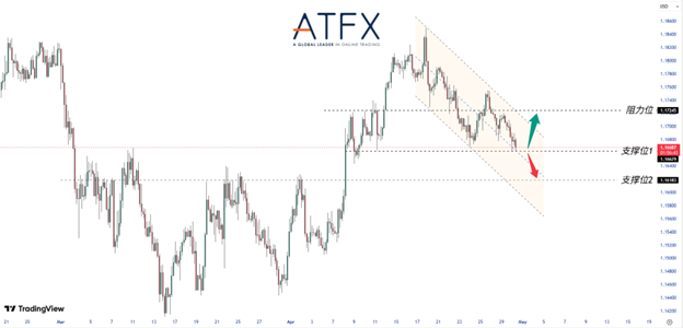 ATFX：英欧央行决议登场，欧元与英镑能否借政策预期反击美元？