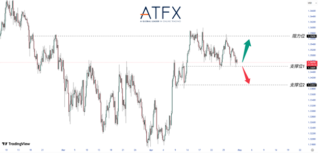 ATFX：英欧央行决议登场，欧元与英镑能否借政策预期反击美元？