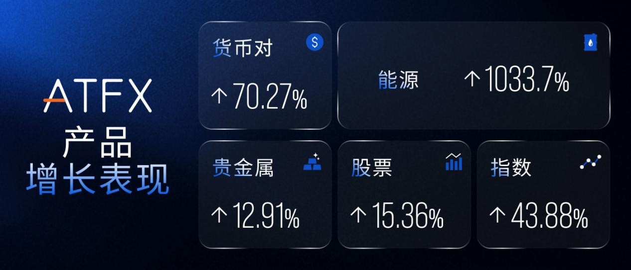 ATFX Q1交易量突破1.09万亿美元，创历史新高，同比增长40.62%