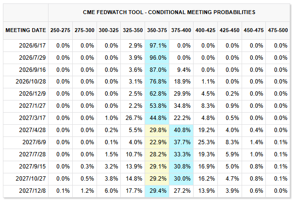 D Prime 行业动态 | 美国 4 月 CPI 年增率达 3.8 %,美联储升息预期升温