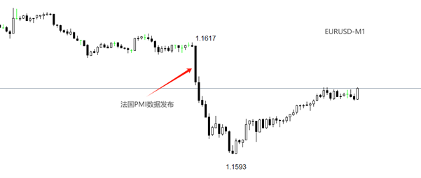 ATFX:法国PMI数据公布后,EURUSD分钟级别大跌