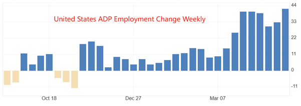 ATFX:美盘时段关注ADP周度就业数据