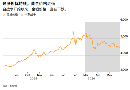 ATFX；地缘遭遇僵局，跌至两个月低位的黄金聚焦美国PCE物价