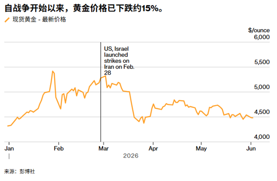 ATFX:美伊信号矛盾让市场不安,黄金跌超1%后继续承压