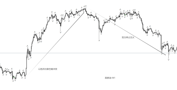ATFX：昨日美盘，原油为何大涨又大跌？