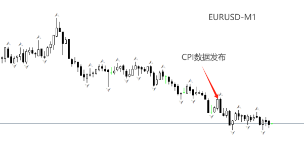 ATFX:欧元区5月CPI公布后,EURUSD反应平淡