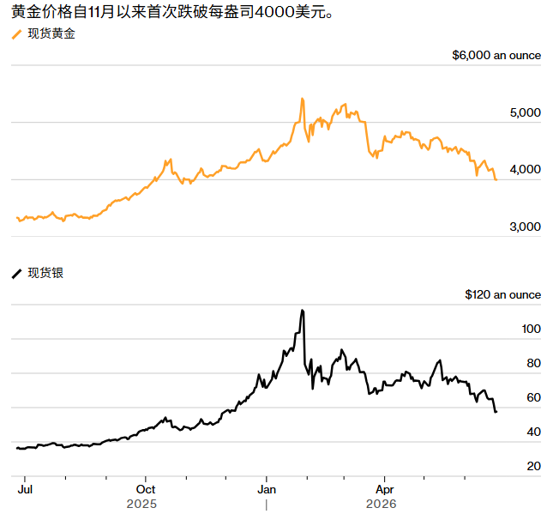 ATFX：金价失守4000美元大关，今晚美国PCE物价再定方向