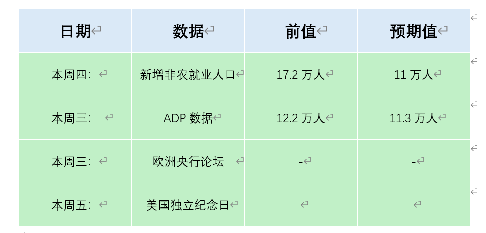 ATFX本周前瞻：6月非农来袭，凯文沃什论坛讲话，美国独立纪念日